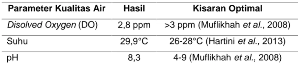 Tabel 2. hasil pengukuran kualitas air kolam pemeliharaan induk Parameter Kualitas Air Hasil Kisaran Optimal