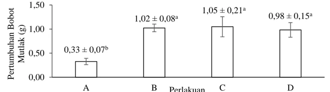 Gambar 1. Histogram lama waktu perendaman Tiroksin terhadap pertumbuhan bobot mutlak larva nila putih 0,33 ± 0,07b1,02 ± 0,08a1,05 ± 0,21a0,98 ± 0,15a0,000,501,001,50ABCDPertumbuhan Bobot Mutlak (g)Perlakuan