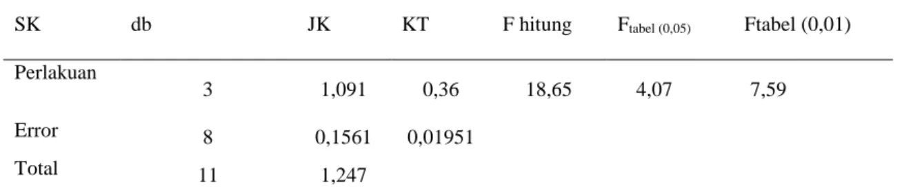 Gambar 2. Histogram lama waktu perendaman tiroksin terhadap laju pertumbuhan spesifik larva nila putih  Berdasarkan  nilai  spesifik  growth  rate  (SGR%)  ikan  nila  putih  (O