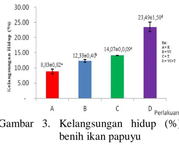 Gambar 2. Pertumbuhan panjang mutlak  (cm) benih ikan papuyu Pertambahan  panjang  mutlak  tertinggi  diperoleh  pada  D  dengan  penambahan  Vitamin  C  dan  temulawak