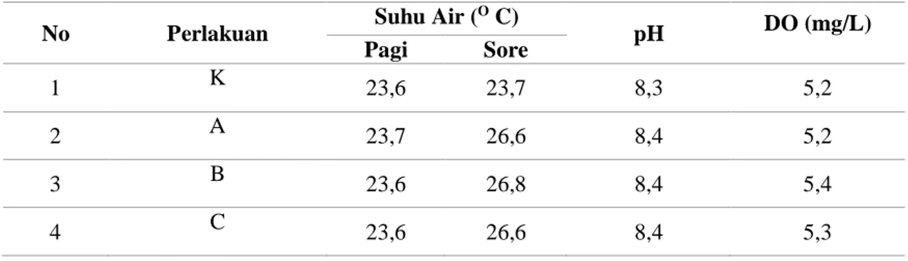 Tabel 2. Nilai Rata-rata Perhitungan Kualitas Air 