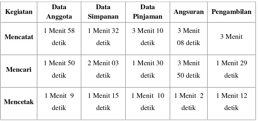Tabel 1.1 Hasil Observasi Perhitungan  Waktu Menggunakan Microsoft