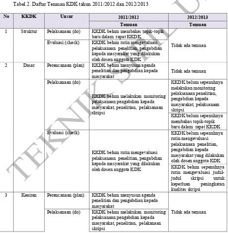 Tabel 2. Daftar Temuan KDK tahun 2011/2012 dan 2012/2013  