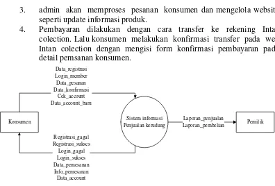 Gambar 4.1 Diagram konteks sistem penjualan yang di usulkan 