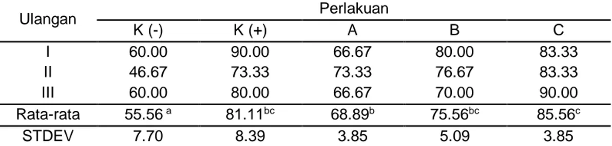 Tabel  1  Persentase  (%)  jenis  kelamin  ikan  nila  jantan  pada  setiap  perlakuan  di  akhir  pemeliharaan   Ulangan  Perlakuan  K (-)  K (+)  A  B  C  I  60.00  90.00  66.67  80.00  83.33  II  46.67  73.33  73.33  76.67  83.33  III  60.00  80.00  66.