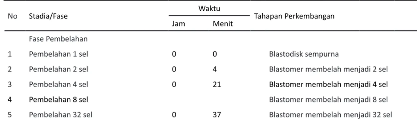 Tabel 1. Tahap Perkembangan Embrio Ikan Cupang Alam (Betta imbellis).