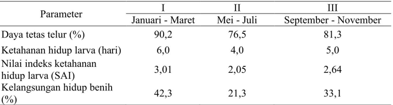 Tabel 2. Hasil pengamatan daya tetas telur, ketahanan hidup larva dan nilai indeks ketahanan  hidup larva (SAI) dari tiga siklus ulangan produksi