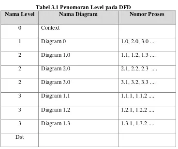 Tabel 3.1 Penomoran Level pada DFD 