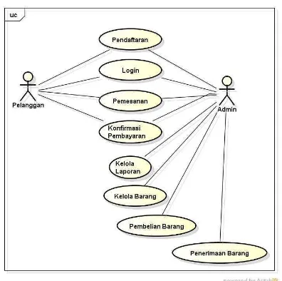 Gambar 4.1 Use Case Pemesanan yang Diusulkan. 