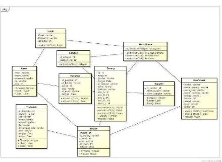 Gambar 4.18 Class Diagram Aplikasi Toko 