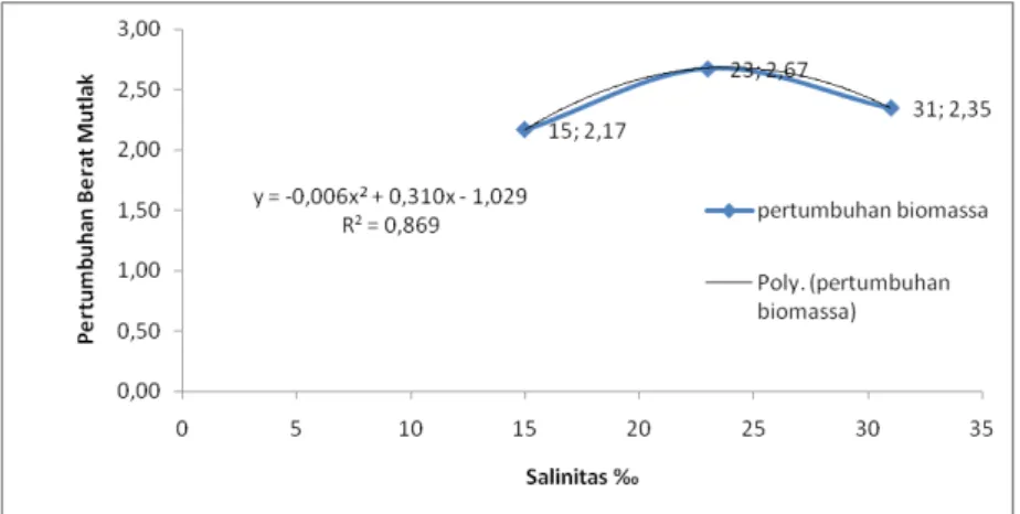 Tabel 4.  Data Laju Pertumbuhan Bobot Rerata Harian (%) Benih Bawal Bintang (Trachinotus blochii) selama     Percobaan 