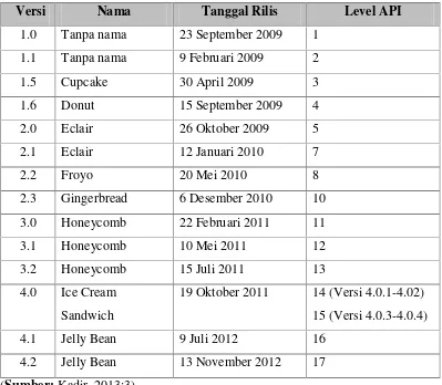 Tabel 2.6 Versi Android