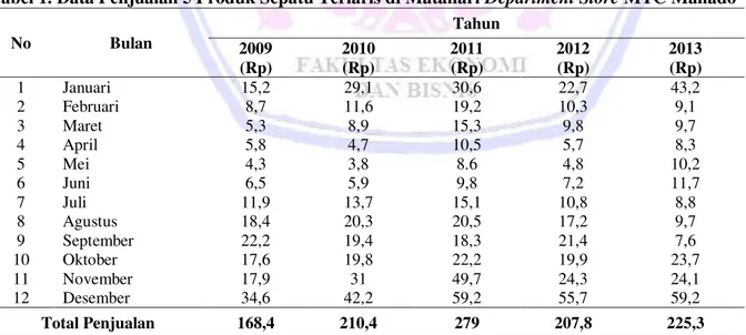 Tabel 1. Data Penjualan 5 Produk Sepatu Terlaris di Matahari Department Store MTC Manado 