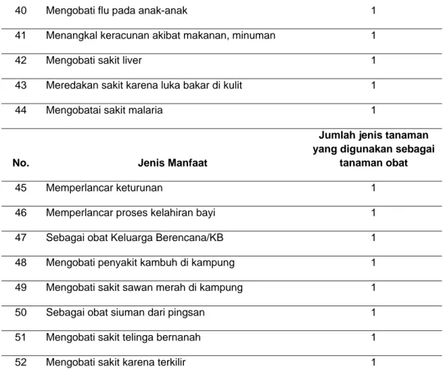 Tabel 2 menunjukkan bahwa jenis tanaman obat di Desa Jabon Mekar yang digunakan  secara tradisional untuk menyembuhkan berbagai macam penyakit tergolong cukup  banyak (98 jenis tanaman)