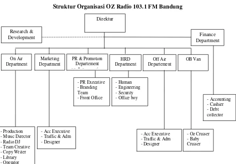 Gambar 3.2 Struktur Organisasi OZ Radio 103.1 FM Bandung 