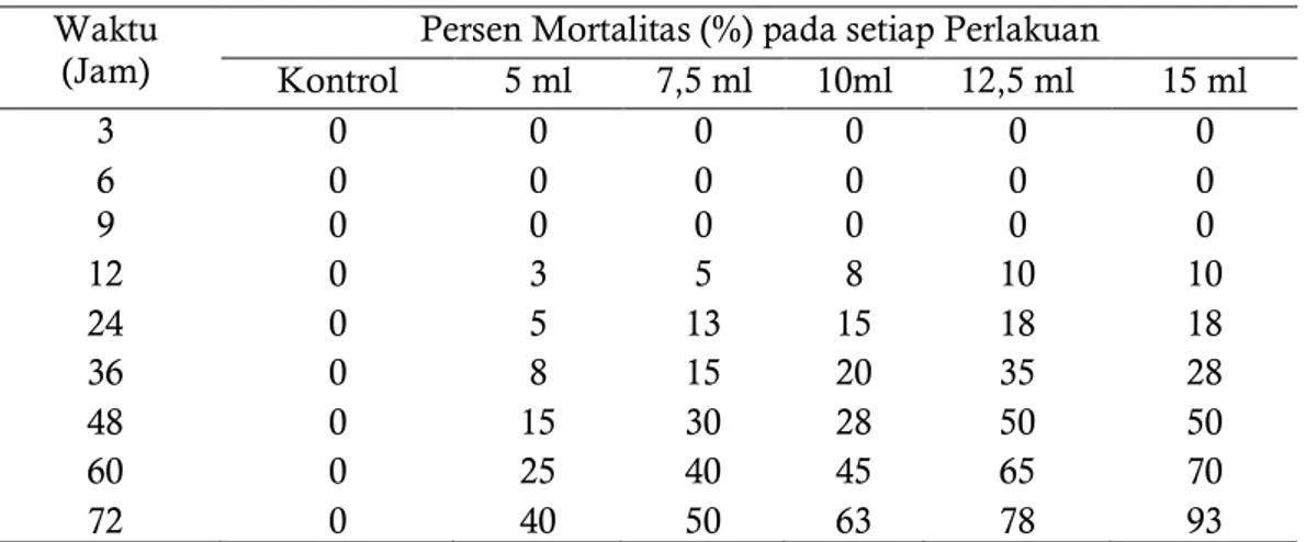 Tabel  3.1.Presentase  mortalitas larva B.longissima  pada  setiap  perlakuan selama  pengamatan  72 Jsa 