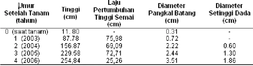 Tabel 1. Pertumbuhan Cendana Dalam Model ABC di Desa Dirun, Lamaknen, Belu