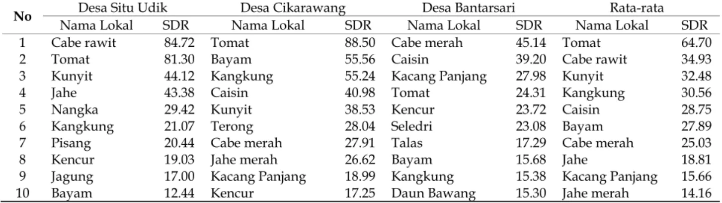 Tabel 10 Dominansi Spesies Tanaman Pangan dengan Metode Summed Dominance Ratio (SDR) 