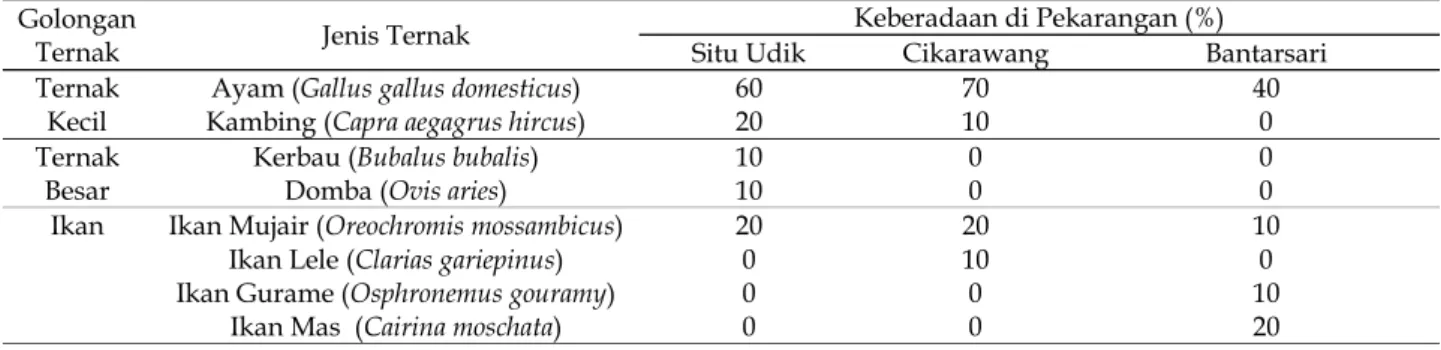 Tabel 11 Intensitas ditemuinya Ternak di Lokasi Pekarangan  Golongan 