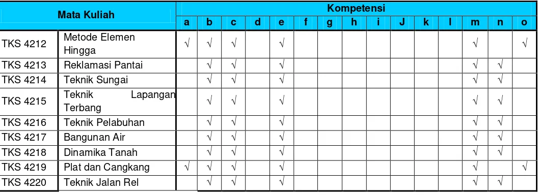 Tabel 10. Kompetensi yang diharapkan dari Mata Kuliah Pilihan Semester Genap 