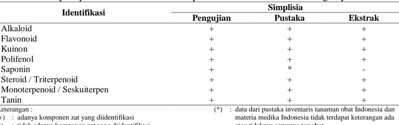 Tabel 1. Hasil penapisan fitokimia serbuk simplisia dan ekstrak umbi bawang dayak 