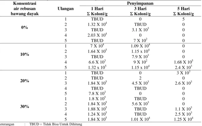 Tabel 2. Jumlah koloni/g cemaran bakteri Escherichia coli pada sampel daging sapi yang  direndam dengan air rebusan bawang dayak (ARBD) 