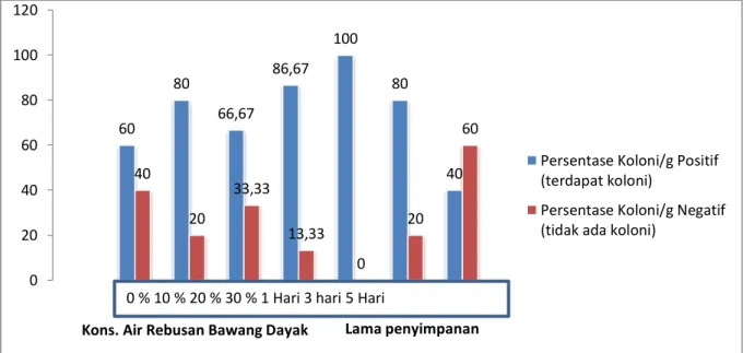 Gambar 2.  Grafik persentase jumlah koloni/g bakteri E. coli (positif dan negatif) pada sampel  daging yang direndam dengan ARBD