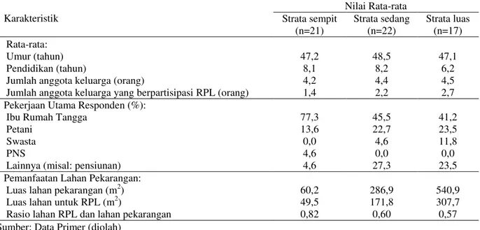 Tabel 1. Karakteristik responden berdasarkan strata di Jawa Timur dan Sumatera Selatan, Tahun 2012  Karakteristik  Nilai Rata-rata Strata sempit  (n=21)  Strata sedang (n=22)  Strata luas (n=17)  Rata-rata:  Umur (tahun)  47,2  48,5  47,1  Pendidikan (tahu
