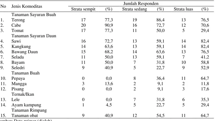 Tabel 2.  Partisipasi responden terhadap jenis komoditas yang ditanam di Jawa Timur dan Sumatera Selatan, Tahun  2012 