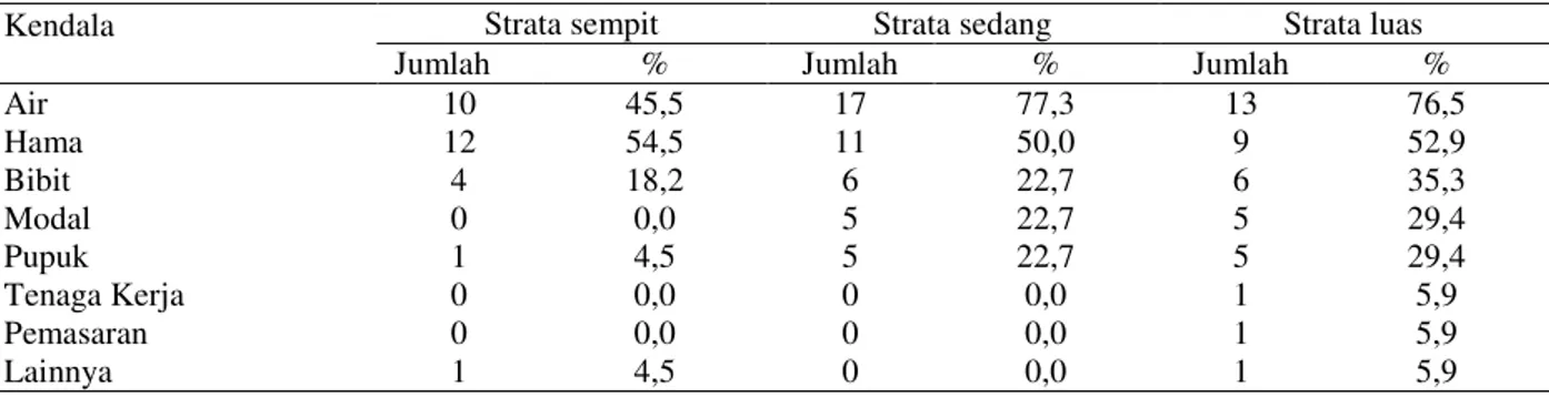 Tabel 4. Jumlah responden berdasarkan kendala dalam implementasi KRPL di Jawa Timur dan Sumatera Selatan,  Tahun 2012 