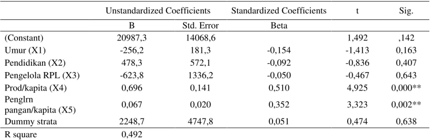 Tabel 8. Koefisian hasil analisis regresi berganda dari faktor-faktor yang mempengaruhi konsumsi sayuran  Unstandardized Coefficients  Standardized Coefficients  t  Sig