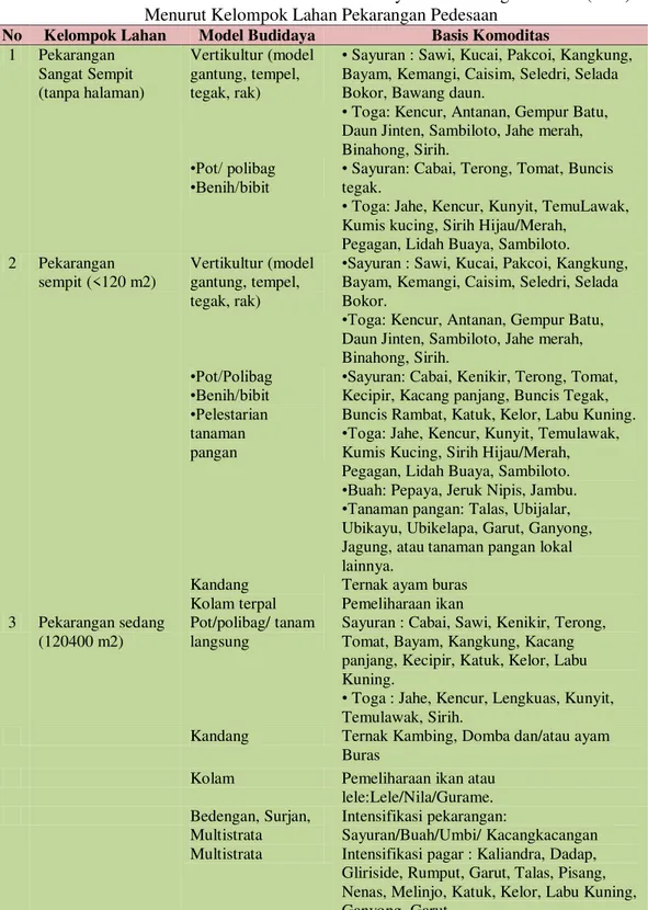 Tabel 2. Basis Komoditas dan Contoh Model Budidaya Rumah Pangan Lestari (RPL)  Menurut Kelompok Lahan Pekarangan Pedesaan 
