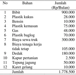 Tabel  3.  Biaya  Total  Produksi  Usaha  Jamur  Tiram  pada  Bulan  Oktober,Tahun  2015