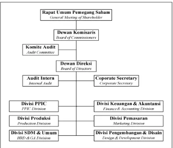 Gambar 4.1 Struktur Organisasi PT. Primarindo Asia Infrastructure, Tbk 