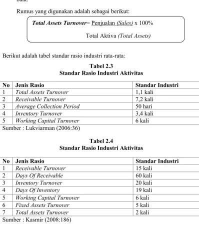 Tabel 2.4Standar Rasio Industri Aktivitas