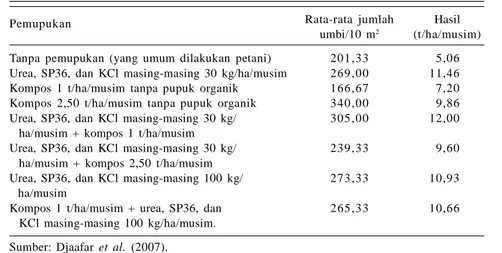 Tabel 3. Tinggi  tanaman  garut  pada  berbagai  perlakuan  pemupukan  di lahan pekarangan, Bantul 2005 2006.