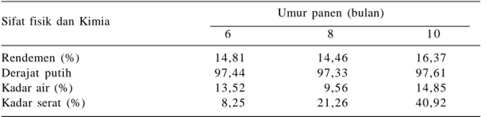 Tabel 6. Komponen kimia umbi garut pada berbagai perlakuan pemupukan, Bantul  2005/2006.