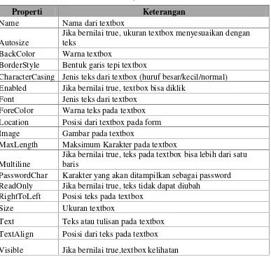 Tabel 2.7 Properti Textbox