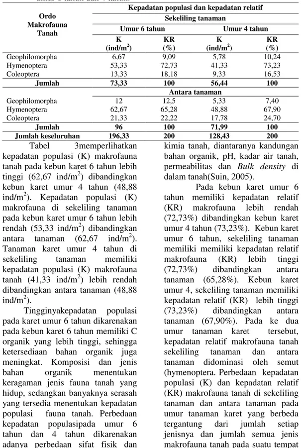 Tabel  3.  Kepadatan  populasi(K)  dan  kepadatan  relatif(KR)  makrofauana  tanahsekeliling  tanamandanantara  tanaman    pada  tanaman  karet  umur  umur 6 tahun dan 4 tahun