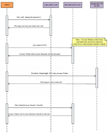 Gambar II.10 Sequence diagram alur otentikasi 