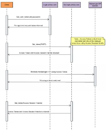Gambar II.10 Sequence diagram alur otentikasi 