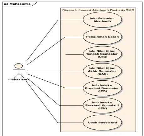 Gambar II.19 Contoh Use Case Diagram 