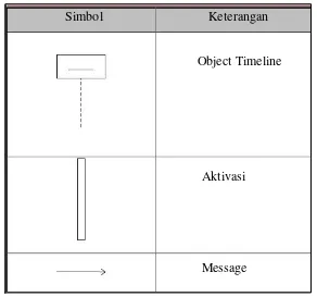 Gambar II.20 Simbol dan keterangan pada sequence diagram 