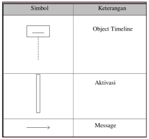 Gambar II.20 Simbol dan keterangan pada sequence diagram 