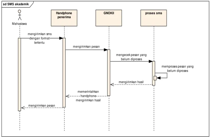 Gambar II.21 Contoh Sequence Diagram 
