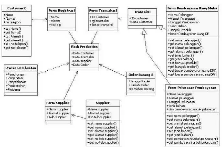 Gambar II.23 Contoh Class Diagram 
