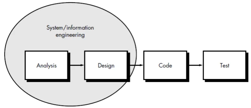 Gambar 1. 1 Model Waterfall 