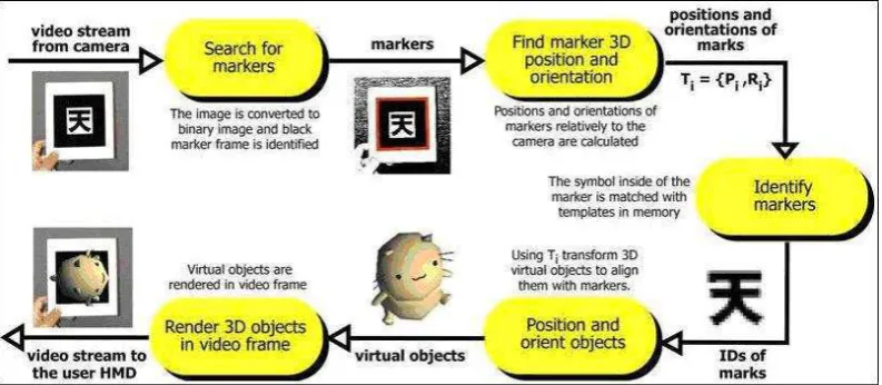 Gambar 2. 3 Prinsip Kerja Augmented Reality 
