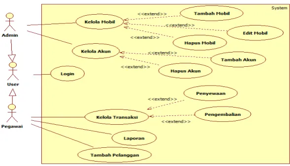 Gambar 2. 5 Contoh Use Case Diagram 