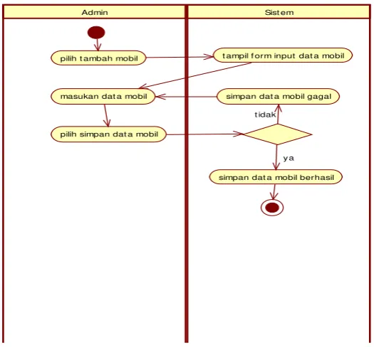 Gambar 2. 6 Contoh Activity Diagram 